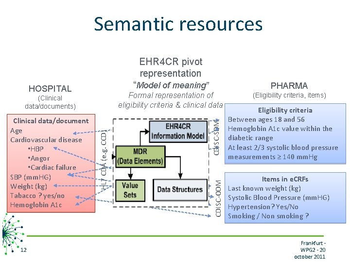 Semantic resources EHR 4 CR pivot representation 12 PHARMA Formal representation of eligibility criteria
