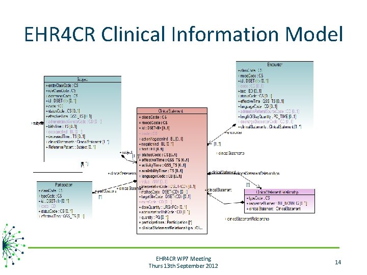 EHR 4 CR Clinical Information Model EHR 4 CR WP 7 Meeting Thurs 13