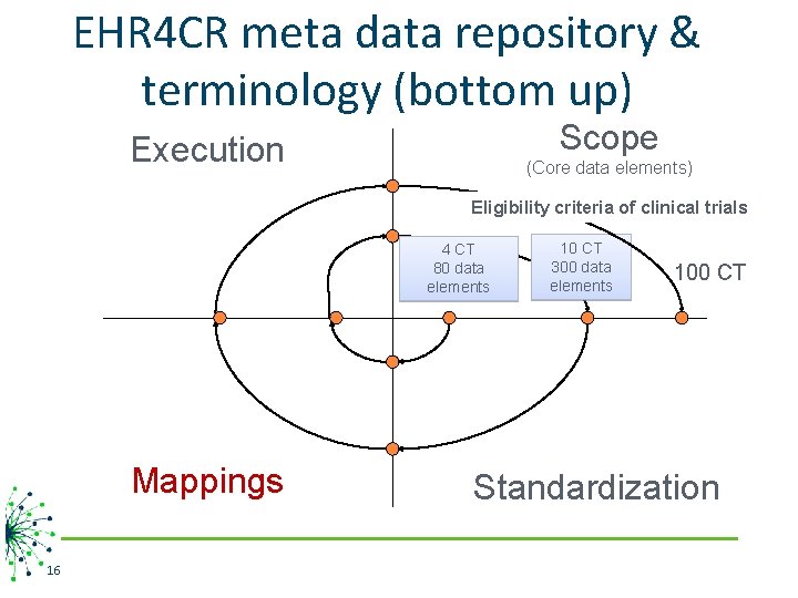 EHR 4 CR meta data repository & terminology (bottom up) Scope Execution (Core data