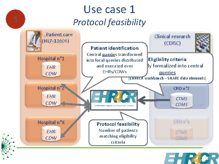 Use case 1 1 Protocol feasibility Patient care (HL 7 -13606) Patient identification Hospital