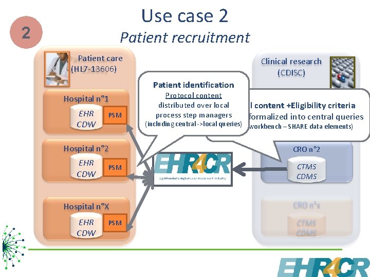 Use case 2 2 Patient recruitment Patient care (HL 7 -13606) Clinical research (CDISC)