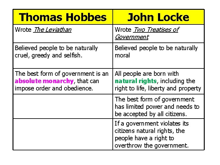 Thomas Hobbes John Locke Wrote The Leviathan Wrote Two Treatises of Believed people to