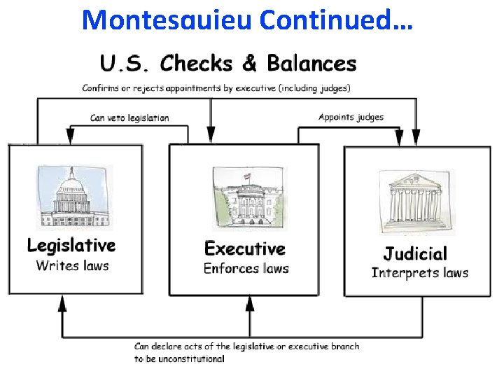 Montesquieu Continued… 