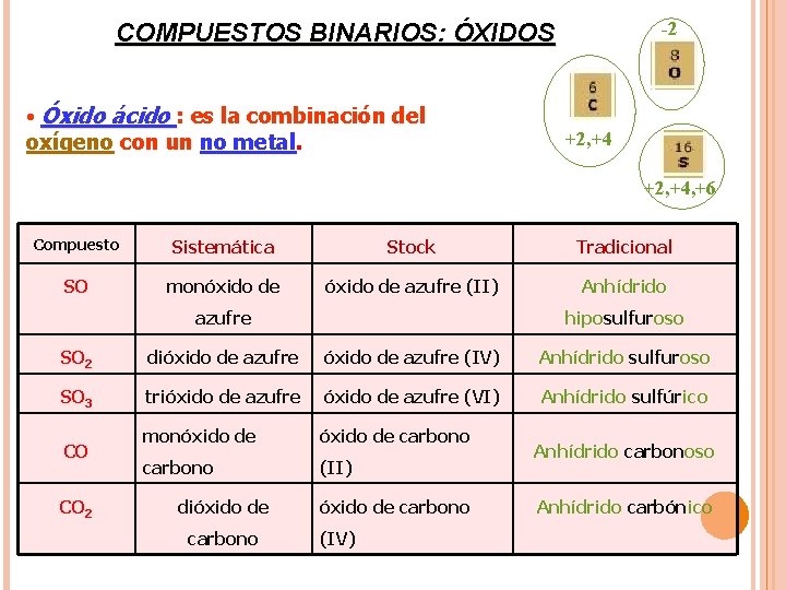 -2 COMPUESTOS BINARIOS: ÓXIDOS • Óxido ácido : es la combinación del oxígeno con