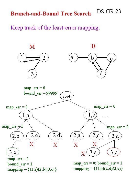 Branch-and-Bound Tree Search DS. GR. 23 Keep track of the least-error mapping. D M