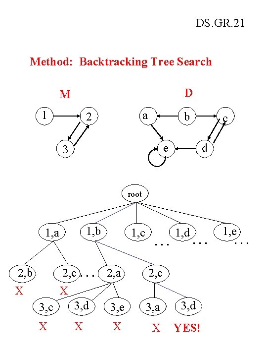 DS. GR. 21 Method: Backtracking Tree Search D M 1 a 2 b c