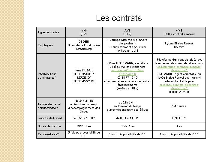 Les contrats AVS (T 2) AVS (HT 2) AVS (CUI = contrats aidés) DSDEN