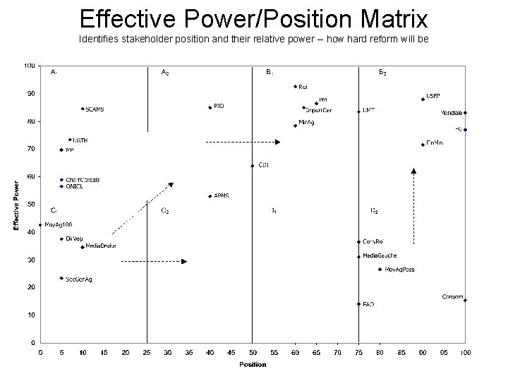 Effective Power/Position Matrix Identifies stakeholder position and their relative power -- how hard reform