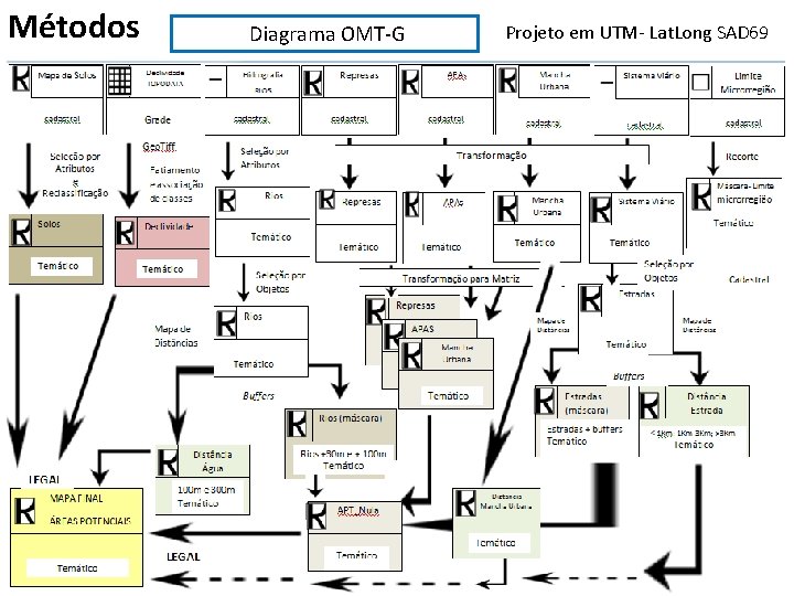 Métodos Diagrama OMT-G Projeto em UTM- Lat. Long SAD 69 