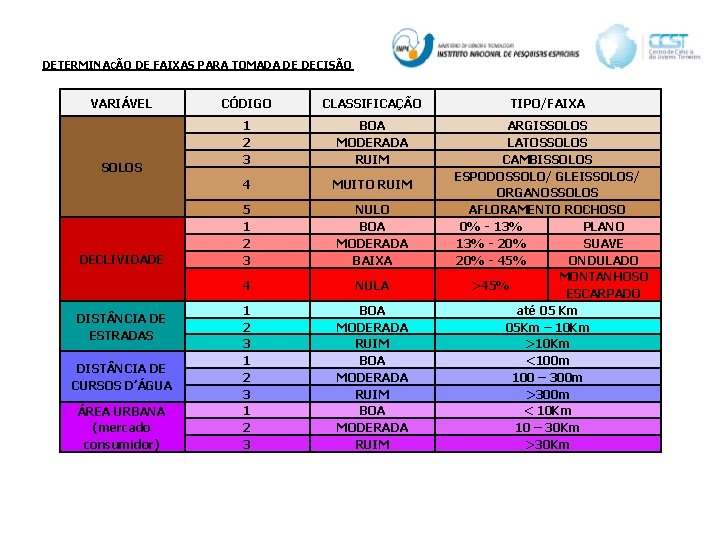 DETERMINAÇÃO DE FAIXAS PARA TOMADA DE DECISÃO VARIÁVEL SOLOS DECLIVIDADE DIST NCIA DE ESTRADAS