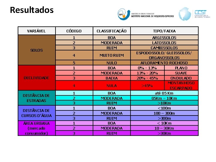 Resultados VARIÁVEL SOLOS DECLIVIDADE DIST NCIA DE ESTRADAS DIST NCIA DE CURSOS D’ÁGUA ÁREA