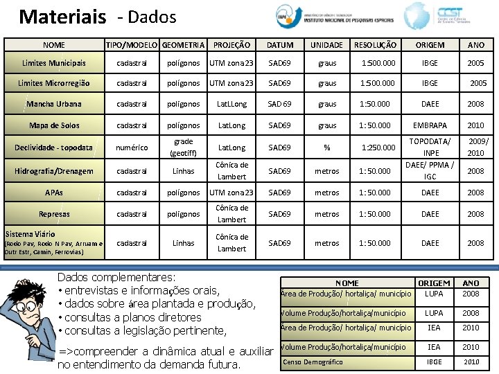 Materiais - Dados NOME TIPO/MODELO GEOMETRIA PROJEÇÃO DATUM UNIDADE RESOLUÇÃO ORIGEM ANO 2005 Limites