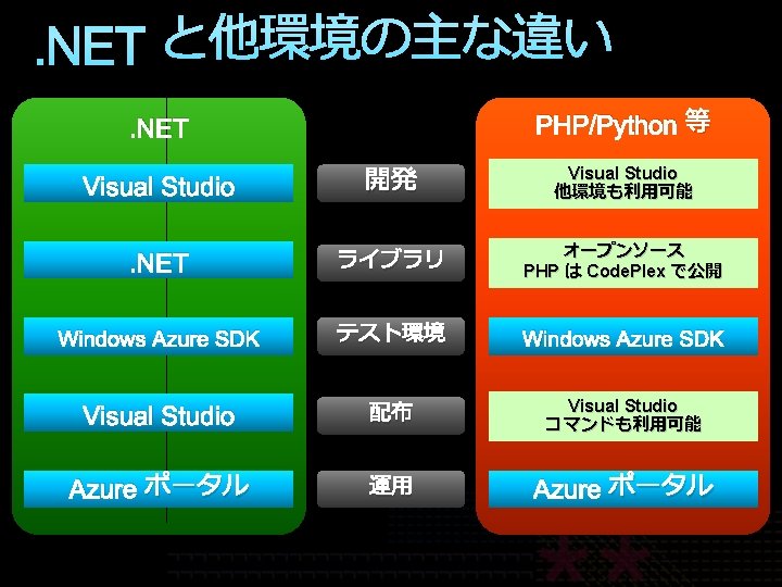 . NET と他環境の主な違い PHP/Python 等 . NET Visual Studio 開発 Visual Studio 他環境も利用可能 .