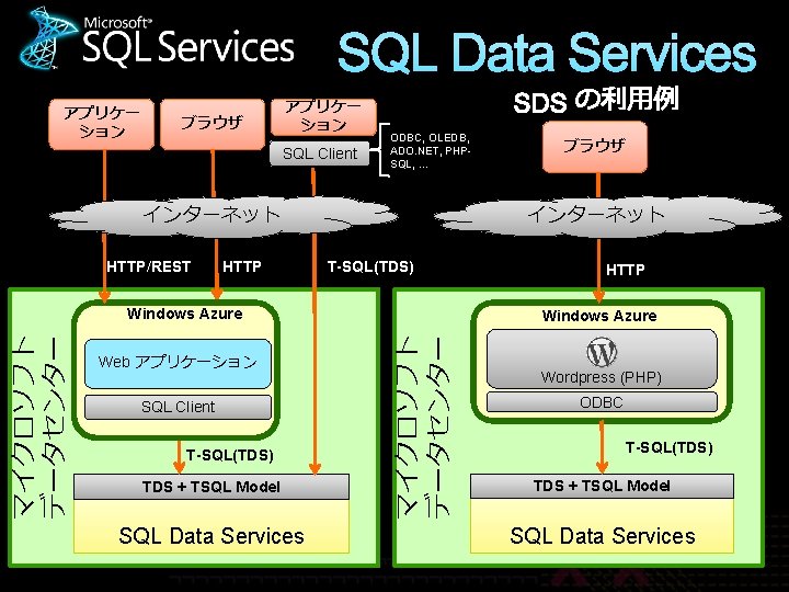 SQL Data Services アプリケー ション ブラウザ アプリケー ション SQL Client ODBC, OLEDB, ADO. NET,