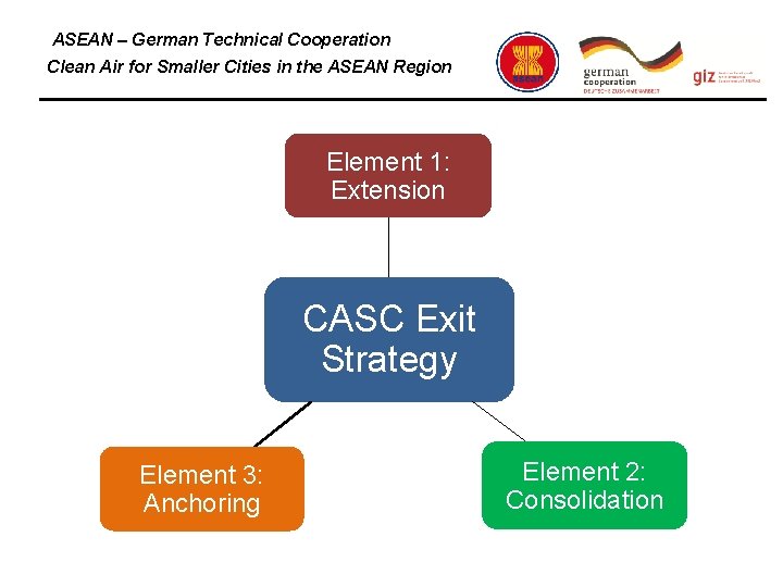 ASEAN – German Technical Cooperation Clean Air for Smaller Cities in the ASEAN Region