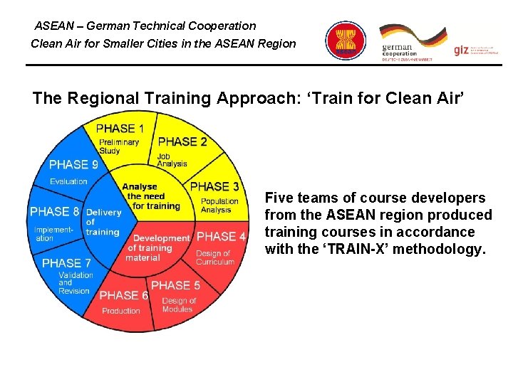 ASEAN – German Technical Cooperation Clean Air for Smaller Cities in the ASEAN Region