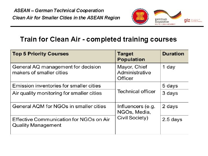 ASEAN – German Technical Cooperation Clean Air for Smaller Cities in the ASEAN Region