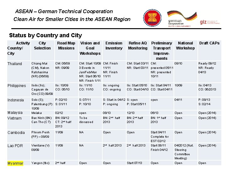 ASEAN – German Technical Cooperation Clean Air for Smaller Cities in the ASEAN Region