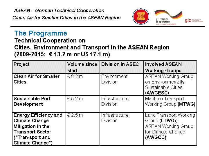ASEAN – German Technical Cooperation Clean Air for Smaller Cities in the ASEAN Region