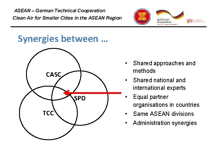 ASEAN – German Technical Cooperation Clean Air for Smaller Cities in the ASEAN Region