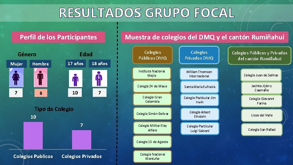 RESULTADOS GRUPO FOCAL Perfil de los Participantes Edad Género Mujer Hombre 7 Muestra de