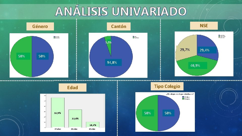 ANÁLISIS UNIVARIADO Género NSE Cantón 5, 2% 29, 7% 50% 29, 4% 50% 94,