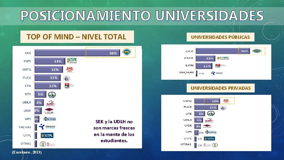 POSICIONAMIENTO UNIVERSIDADES TOP OF MIND – NIVEL TOTAL UNIVERSIDADES PÚBLICAS UNIVERSIDADES PRIVADAS SEK y