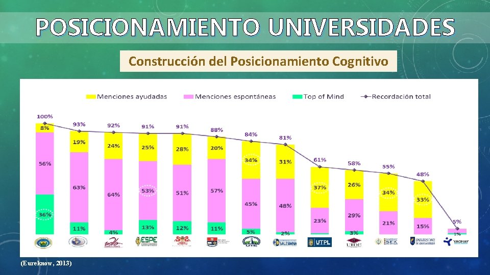 POSICIONAMIENTO UNIVERSIDADES Construcción del Posicionamiento Cognitivo (Eureknow, 2013) 