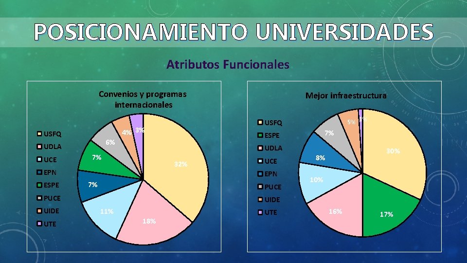 POSICIONAMIENTO UNIVERSIDADES Atributos Funcionales Convenios y programas internacionales UCE UDLA 7% 32% EPN ESPE
