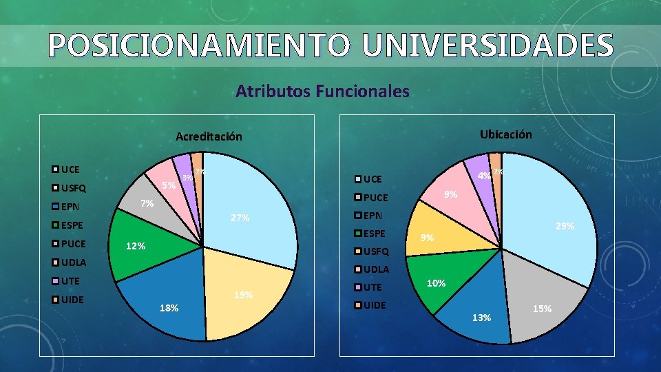 POSICIONAMIENTO UNIVERSIDADES Atributos Funcionales Ubicación Acreditación UCE 5% USFQ EPN 2% 9% PUCE 27%