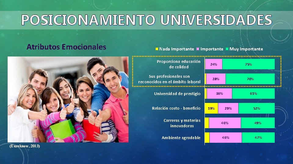 POSICIONAMIENTO UNIVERSIDADES Atributos Emocionales Nada Importante Proporciona educación de calidad Sus profesionales son reconocidos