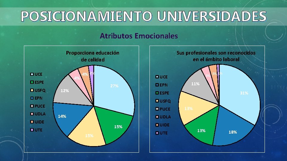 POSICIONAMIENTO UNIVERSIDADES Atributos Emocionales Sus profesionales son reconocidos en el ámbito laboral Proporciona educación