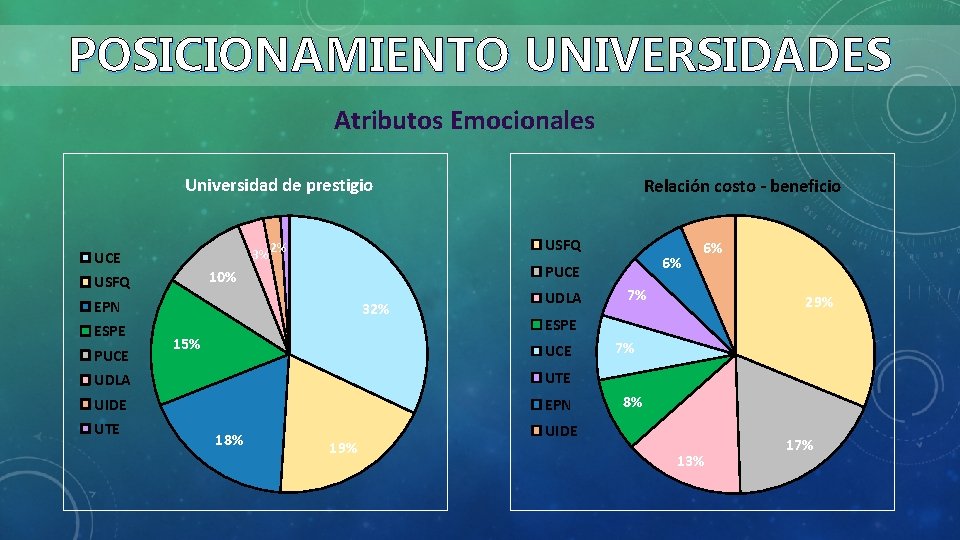 POSICIONAMIENTO UNIVERSIDADES Atributos Emocionales Universidad de prestigio 3% UCE USFQ 2% EPN ESPE PUCE