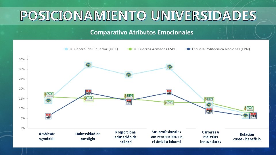 POSICIONAMIENTO UNIVERSIDADES Comparativo Atributos Emocionales Ambiente agradable Universidad de prestigio Proporciona educación de calidad