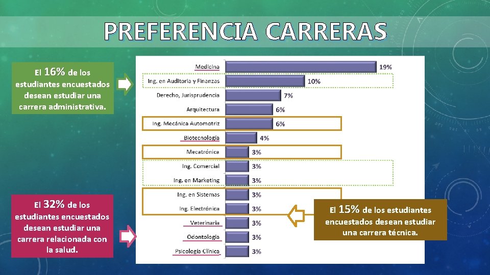 PREFERENCIA CARRERAS El 16% de los estudiantes encuestados desean estudiar una carrera administrativa. El