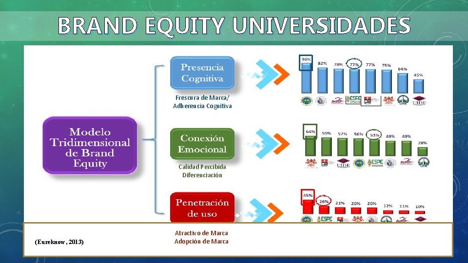 BRAND EQUITY UNIVERSIDADES Frescura de Marca/ Adherencia Cognitiva Adherencia Calidad Percibida Diferenciación (Eureknow, 2013)