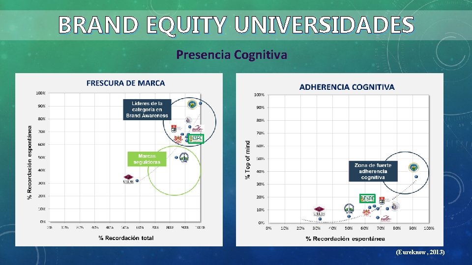 BRAND EQUITY UNIVERSIDADES Presencia Cognitiva 0 (Eureknow, 2013) 