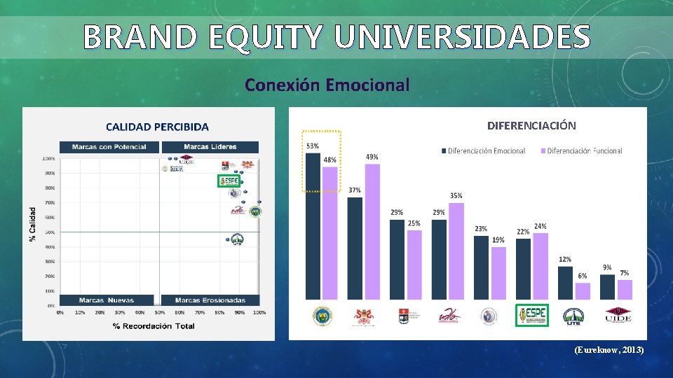 BRAND EQUITY UNIVERSIDADES Conexión Emocional DIFERENCIACIÓN (Eureknow, 2013) 