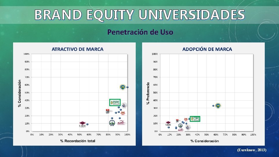 BRAND EQUITY UNIVERSIDADES Penetración de Uso (Eureknow, 2013) 