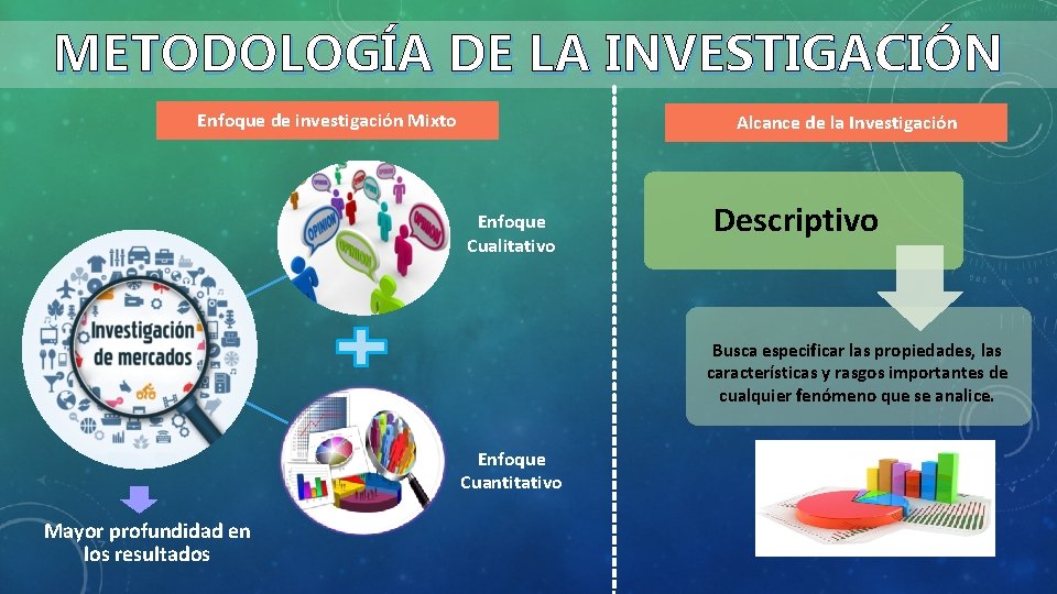 METODOLOGÍA DE LA INVESTIGACIÓN Enfoque de investigación Mixto Alcance de la Investigación Enfoque Cualitativo