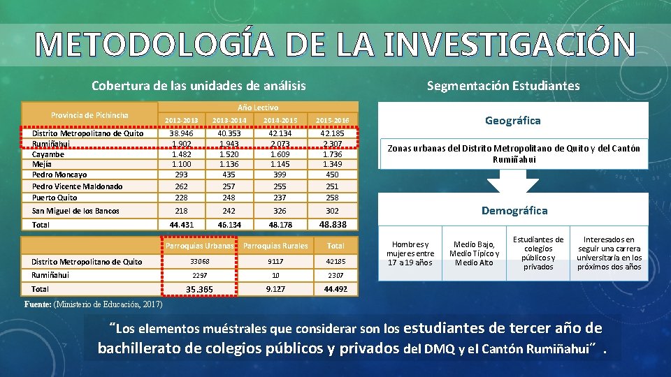 METODOLOGÍA DE LA INVESTIGACIÓN Cobertura de las unidades de análisis Provincia de Pichincha Distrito