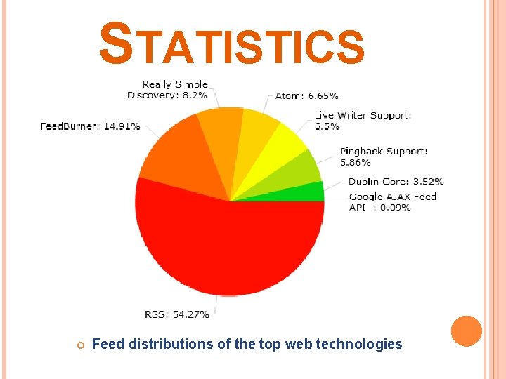 STATISTICS Feed distributions of the top web technologies 