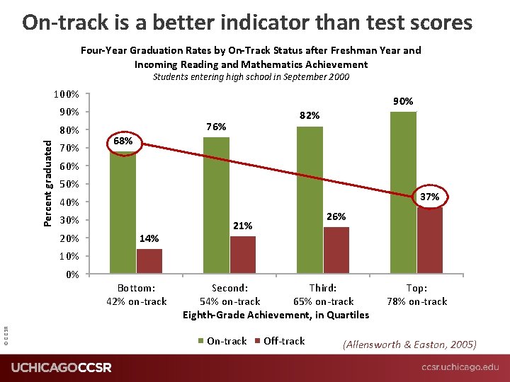 On-track is a better indicator than test scores Four-Year Graduation Rates by On-Track Status