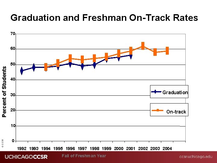 Graduation and Freshman On-Track Rates 70 Percent of Students 60 50 40 Graduation 30