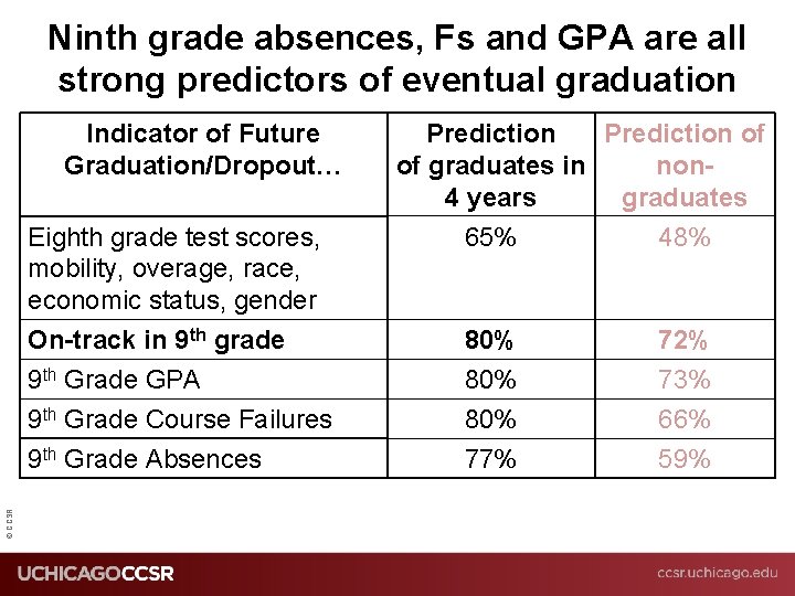 Ninth grade absences, Fs and GPA are all strong predictors of eventual graduation ©