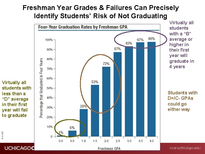 Freshman Year Grades & Failures Can Precisely Identify Students’ Risk of Not Graduating Virtually