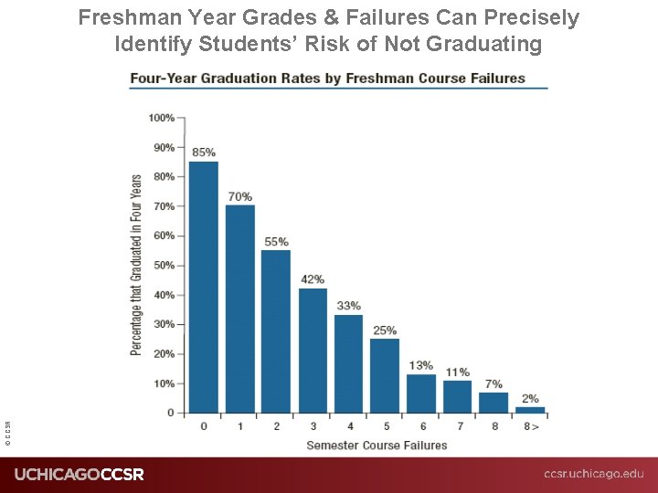 © CCSR Freshman Year Grades & Failures Can Precisely Identify Students’ Risk of Not