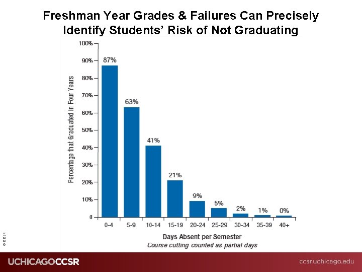 © CCSR Freshman Year Grades & Failures Can Precisely Identify Students’ Risk of Not