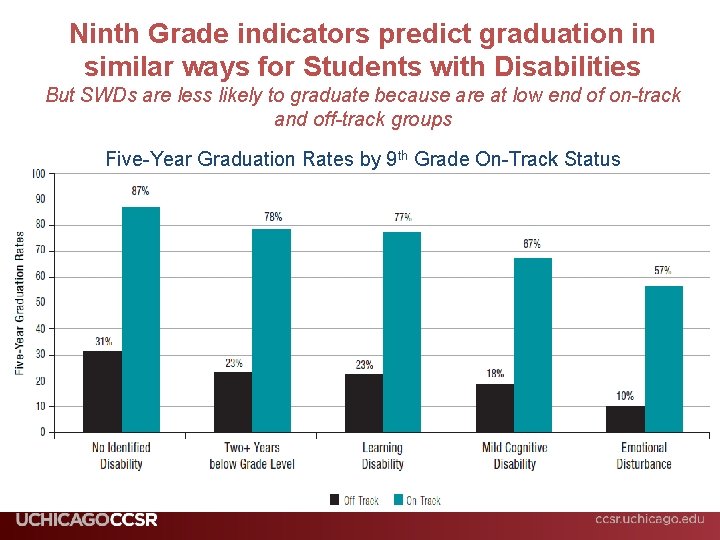 Ninth Grade indicators predict graduation in similar ways for Students with Disabilities But SWDs