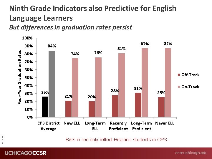 Ninth Grade Indicators also Predictive for English Language Learners But differences in graduation rates